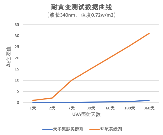 天冬聚脲美缝剂耐黄变测试曲线